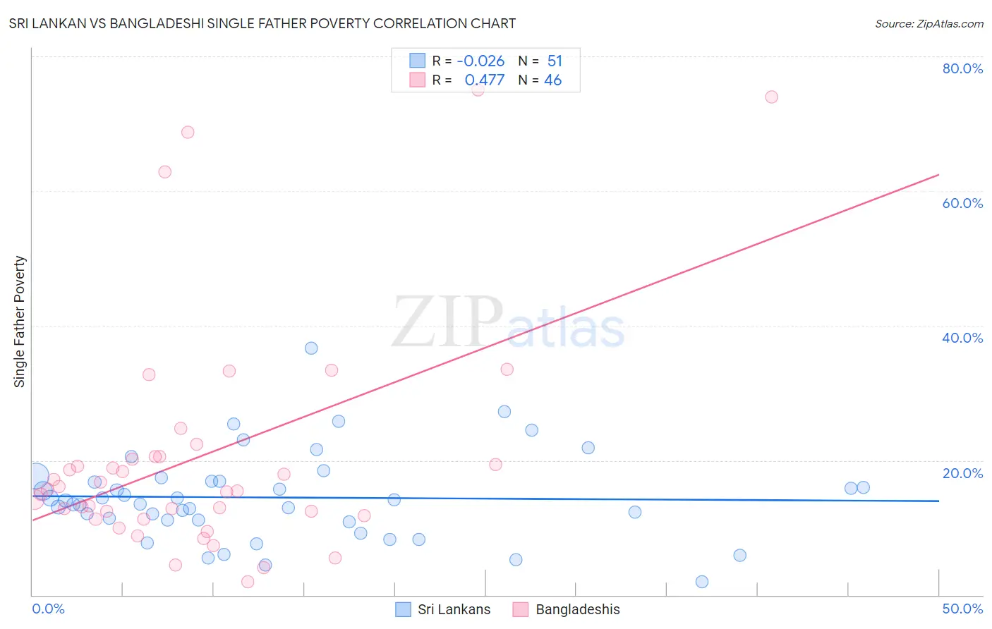 Sri Lankan vs Bangladeshi Single Father Poverty