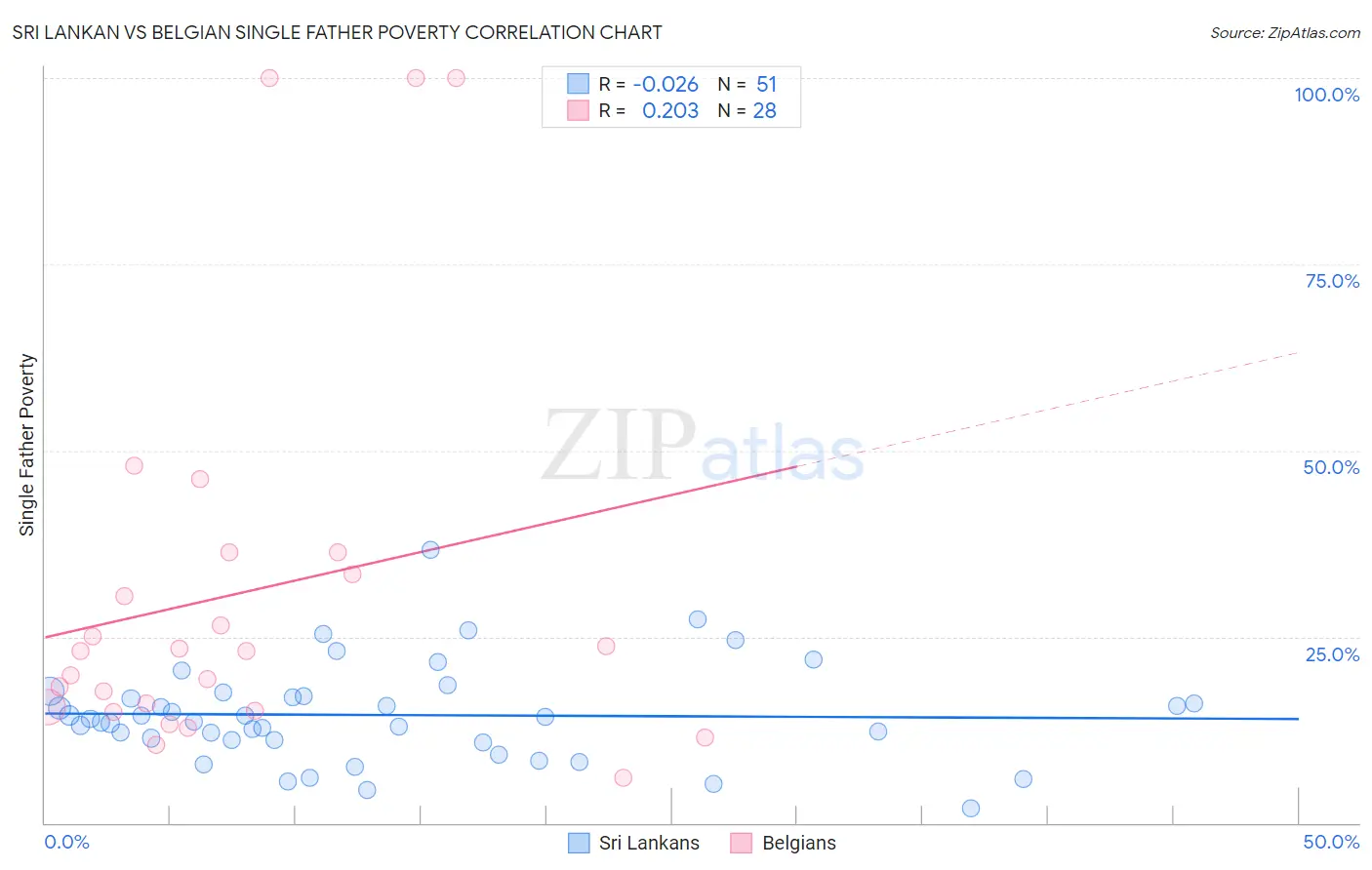 Sri Lankan vs Belgian Single Father Poverty