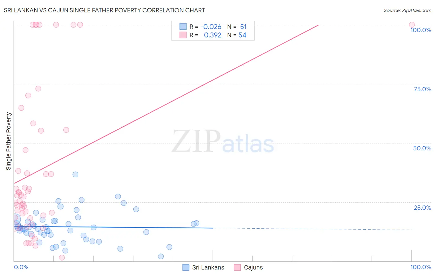 Sri Lankan vs Cajun Single Father Poverty