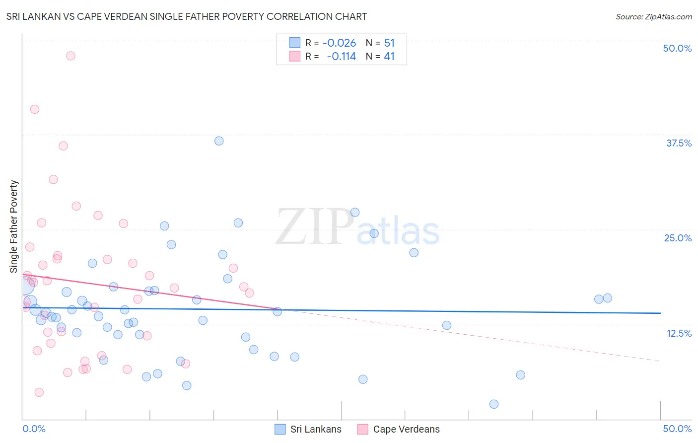 Sri Lankan vs Cape Verdean Single Father Poverty