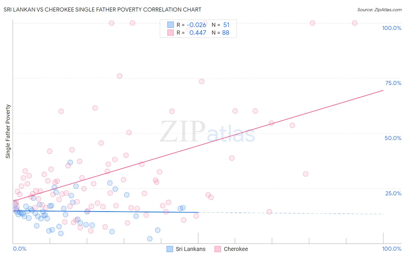 Sri Lankan vs Cherokee Single Father Poverty