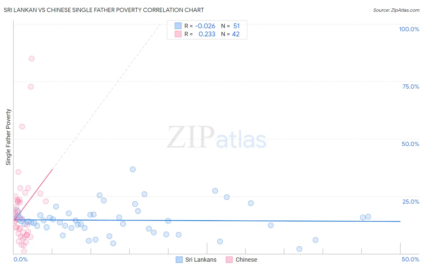 Sri Lankan vs Chinese Single Father Poverty