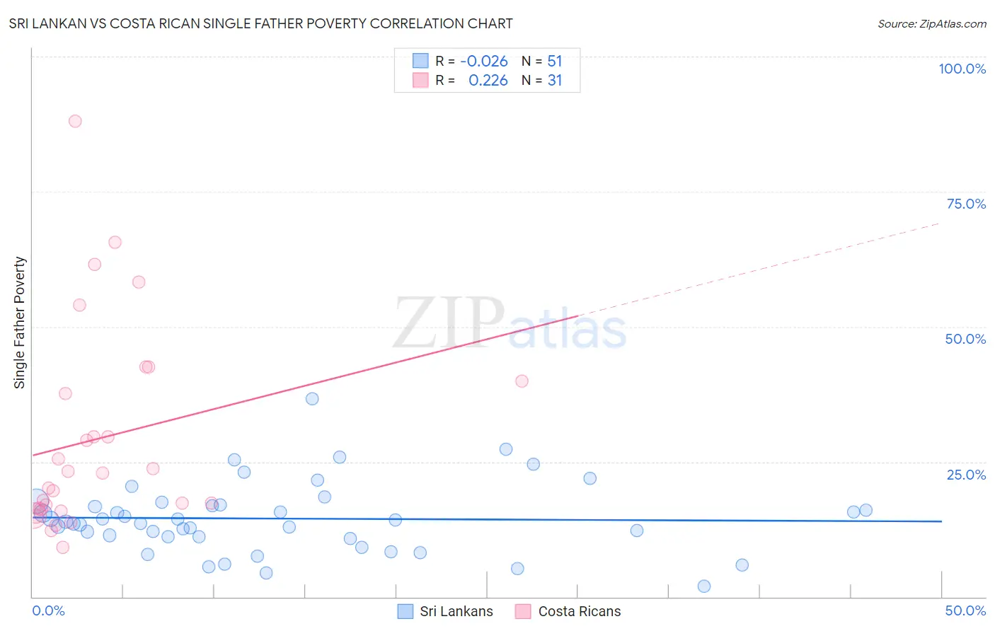 Sri Lankan vs Costa Rican Single Father Poverty