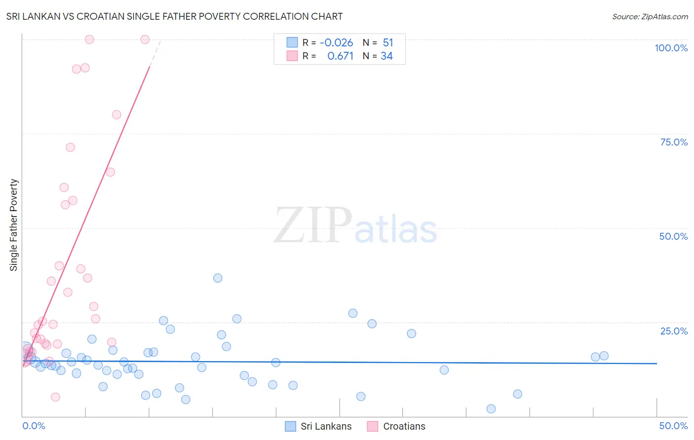 Sri Lankan vs Croatian Single Father Poverty