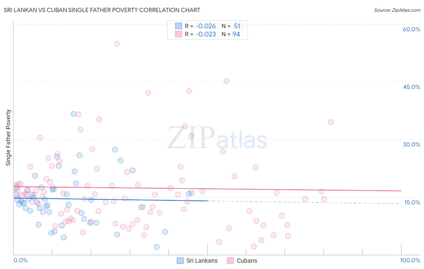 Sri Lankan vs Cuban Single Father Poverty