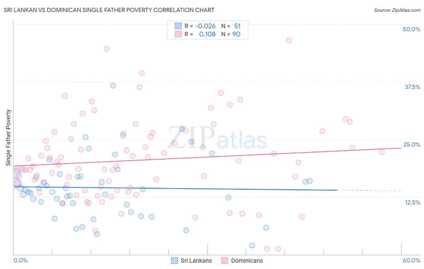 Sri Lankan vs Dominican Single Father Poverty