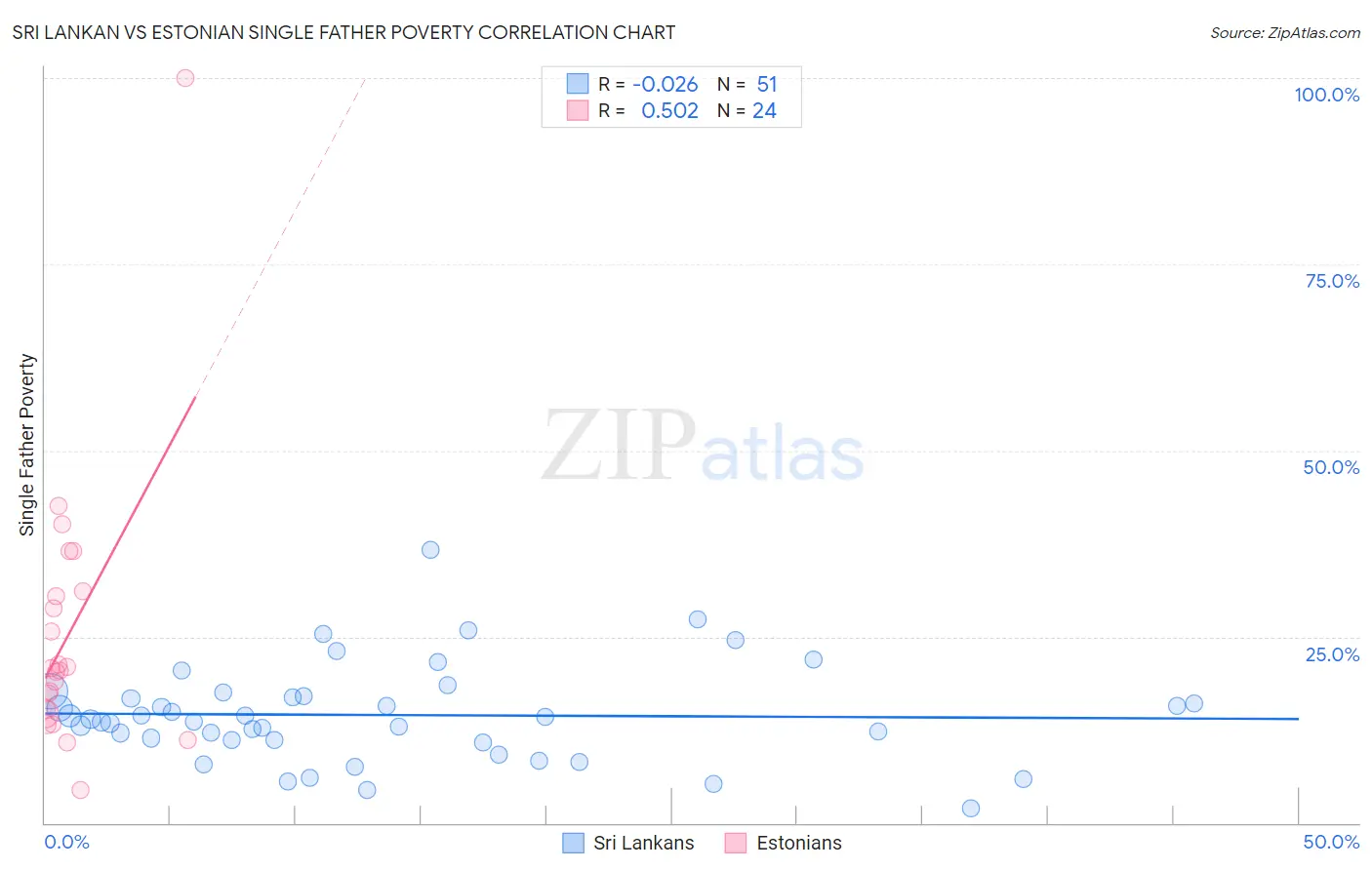 Sri Lankan vs Estonian Single Father Poverty