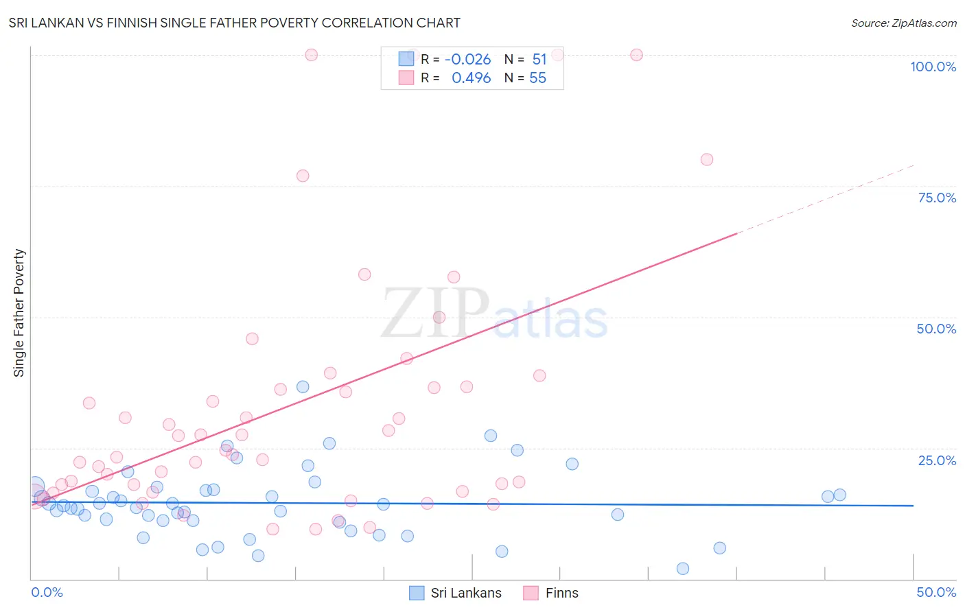 Sri Lankan vs Finnish Single Father Poverty