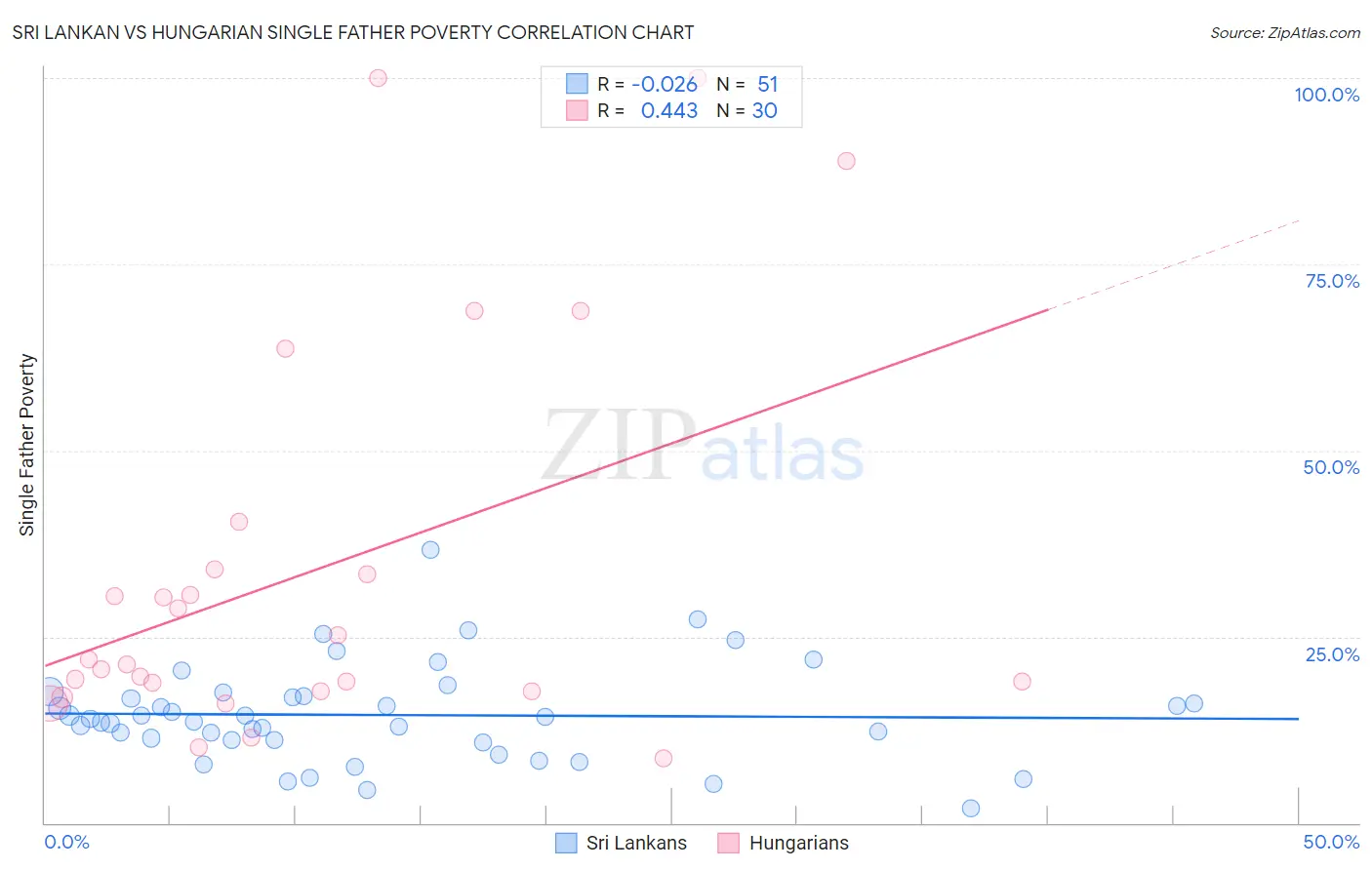 Sri Lankan vs Hungarian Single Father Poverty