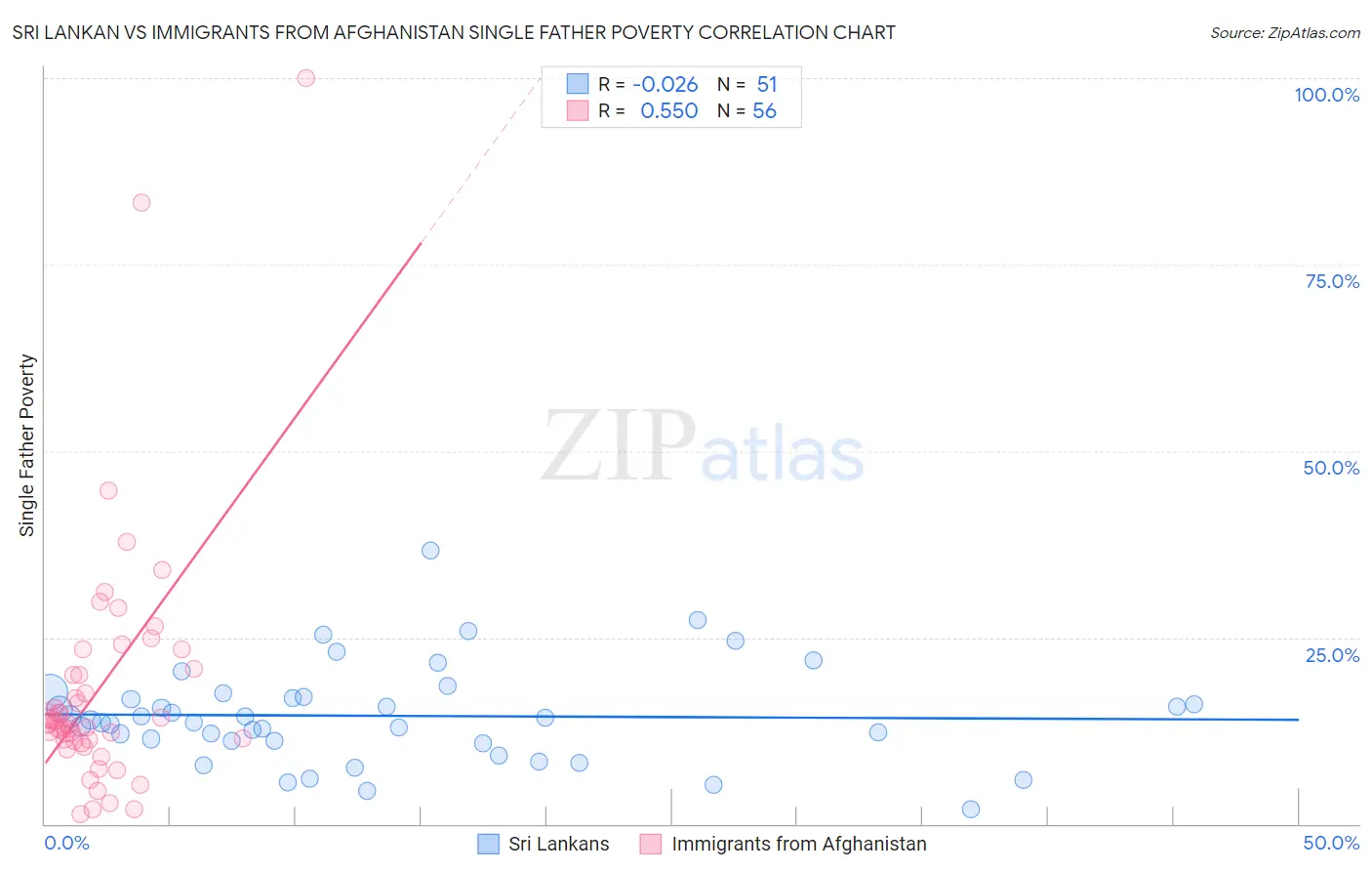 Sri Lankan vs Immigrants from Afghanistan Single Father Poverty