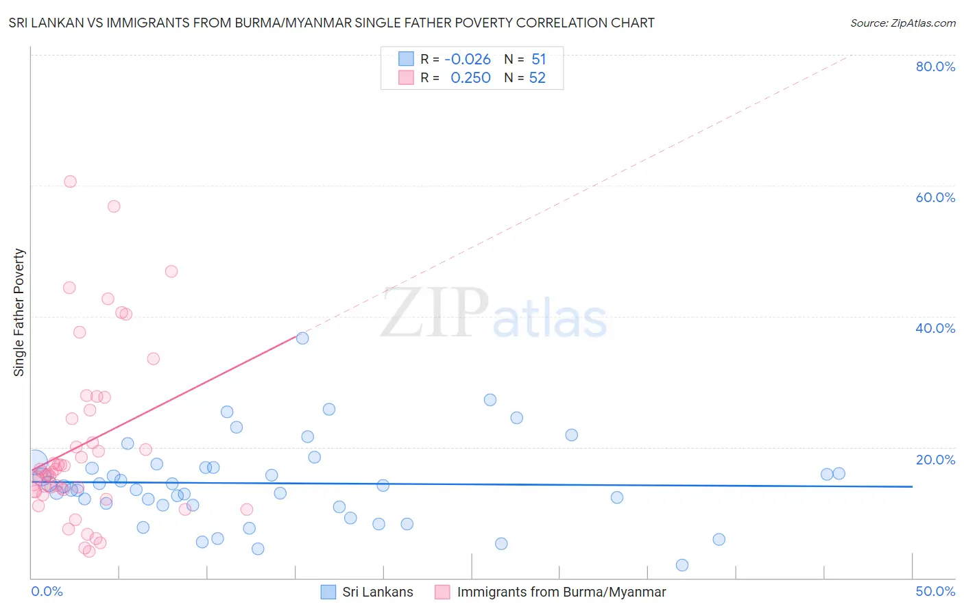 Sri Lankan vs Immigrants from Burma/Myanmar Single Father Poverty