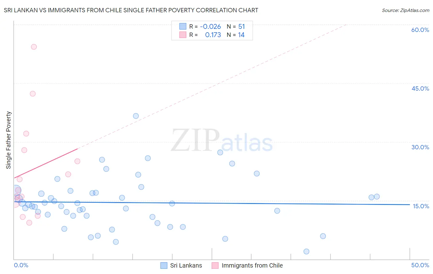 Sri Lankan vs Immigrants from Chile Single Father Poverty