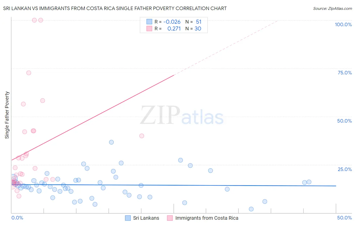 Sri Lankan vs Immigrants from Costa Rica Single Father Poverty