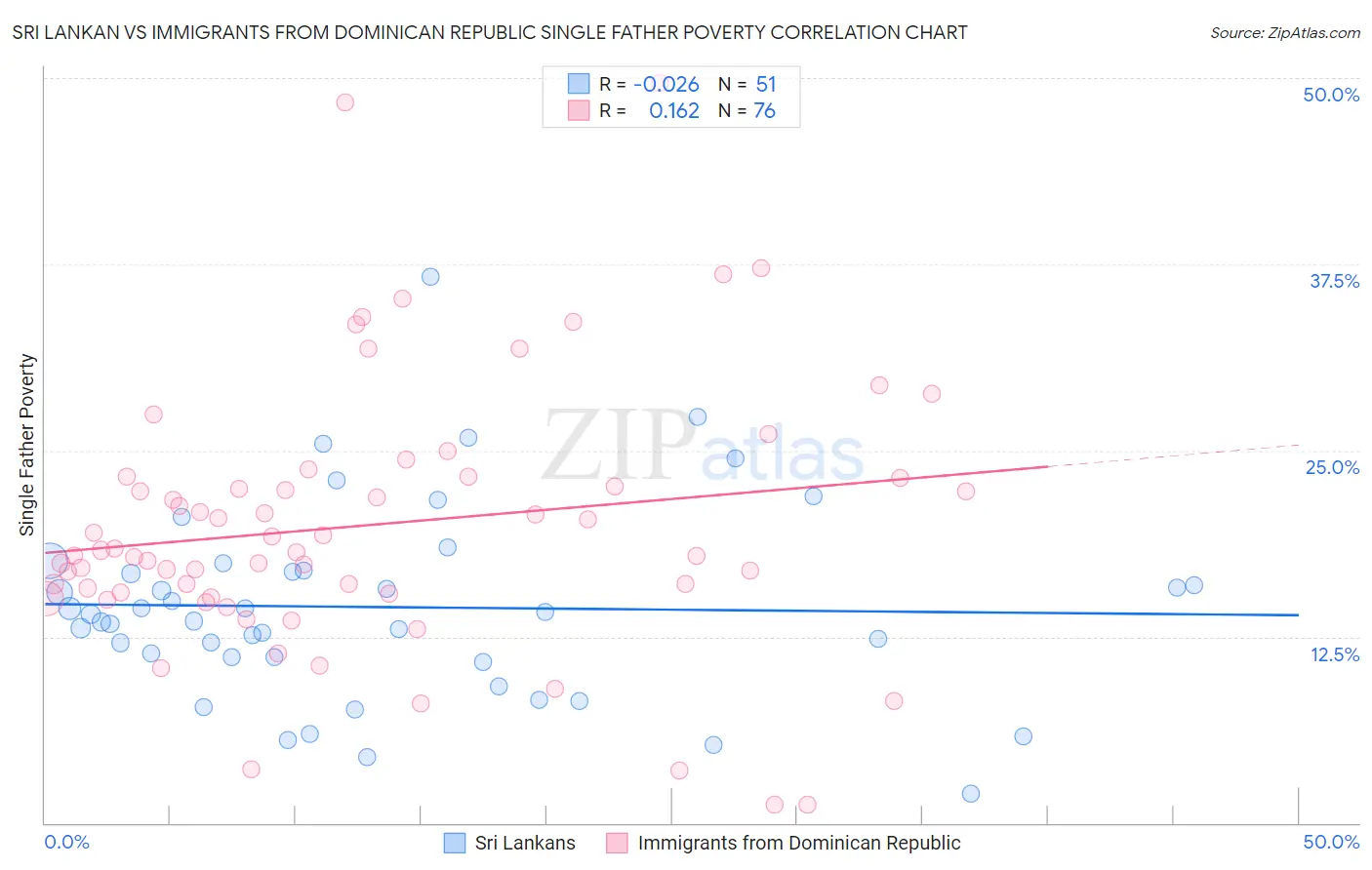 Sri Lankan vs Immigrants from Dominican Republic Single Father Poverty