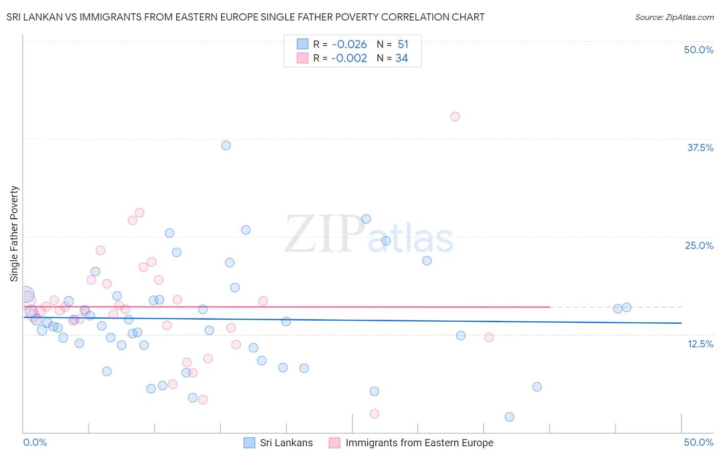 Sri Lankan vs Immigrants from Eastern Europe Single Father Poverty