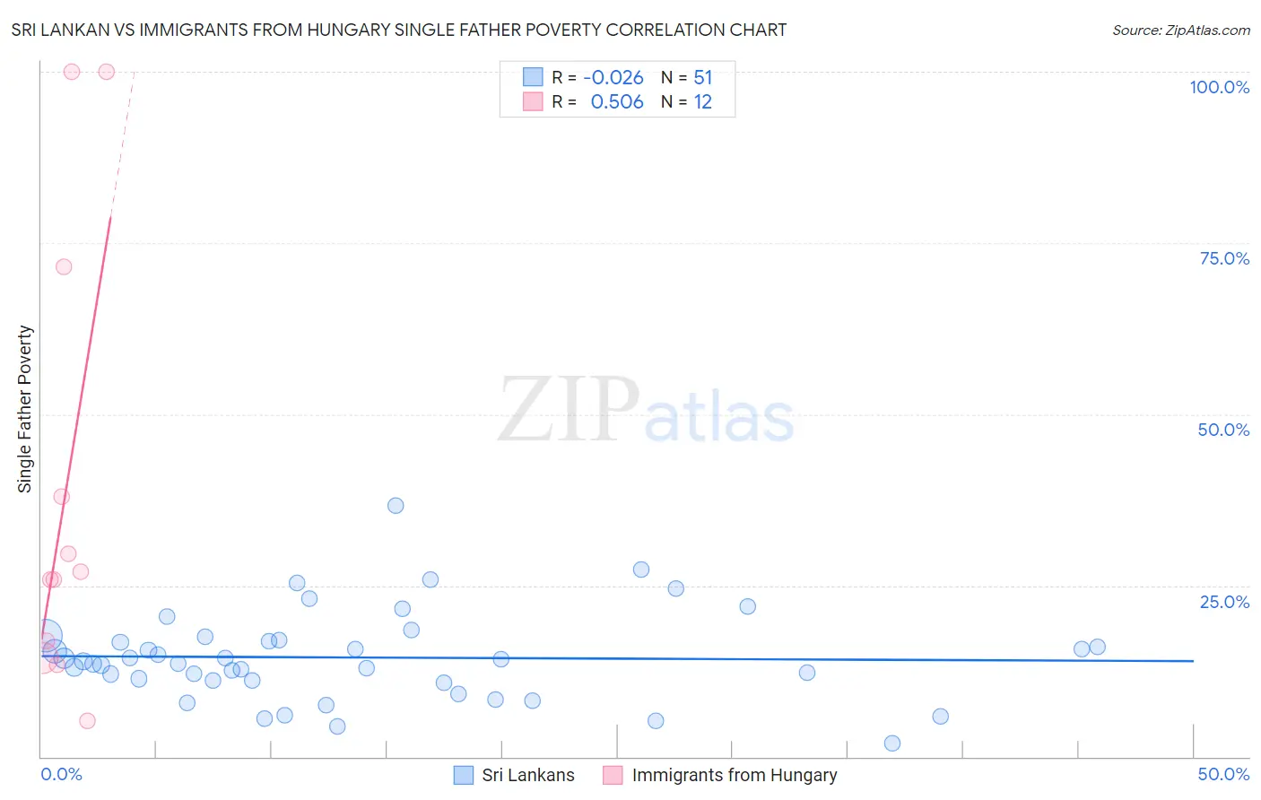 Sri Lankan vs Immigrants from Hungary Single Father Poverty