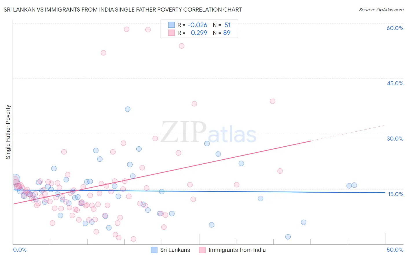 Sri Lankan vs Immigrants from India Single Father Poverty