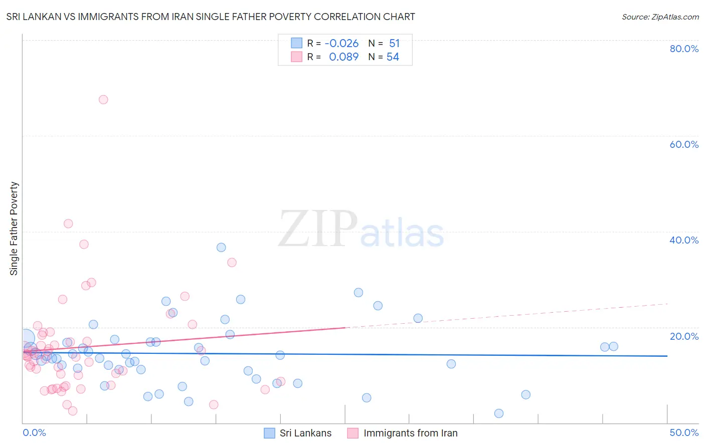 Sri Lankan vs Immigrants from Iran Single Father Poverty