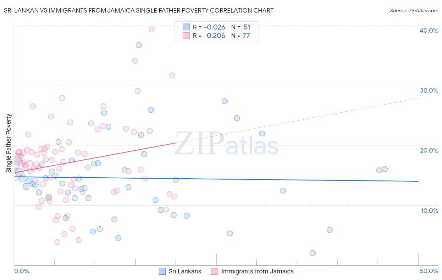 Sri Lankan vs Immigrants from Jamaica Single Father Poverty