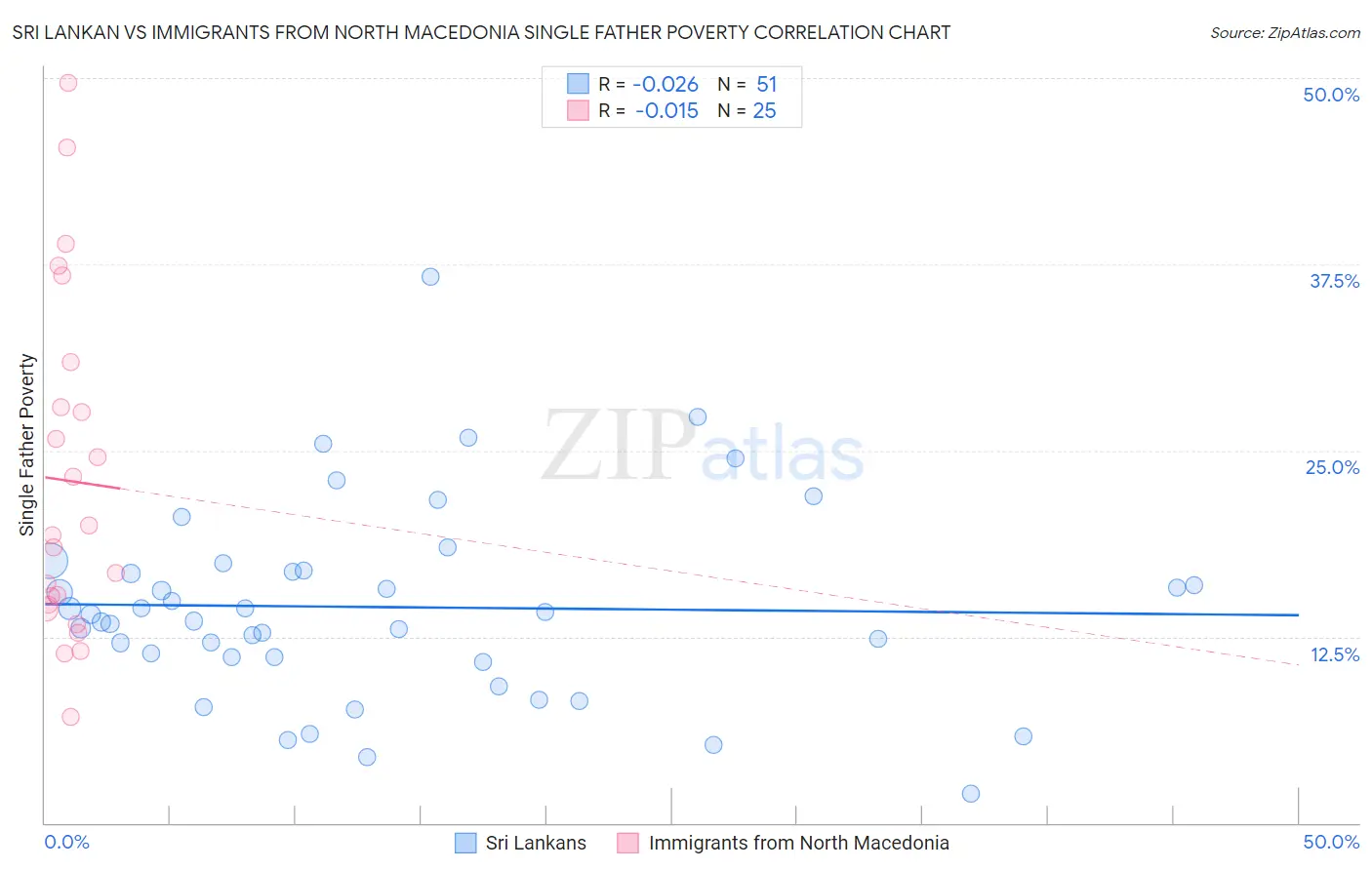 Sri Lankan vs Immigrants from North Macedonia Single Father Poverty