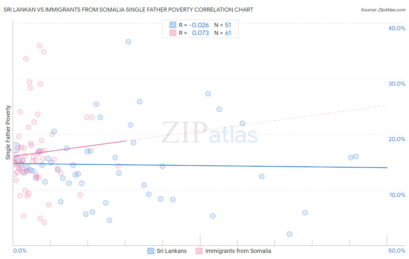 Sri Lankan vs Immigrants from Somalia Single Father Poverty