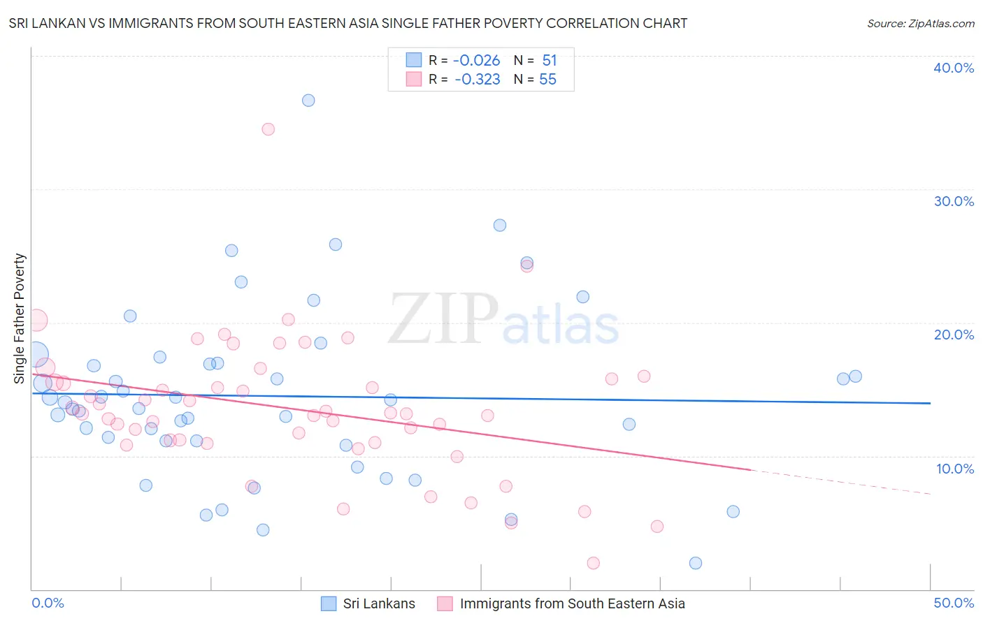 Sri Lankan vs Immigrants from South Eastern Asia Single Father Poverty