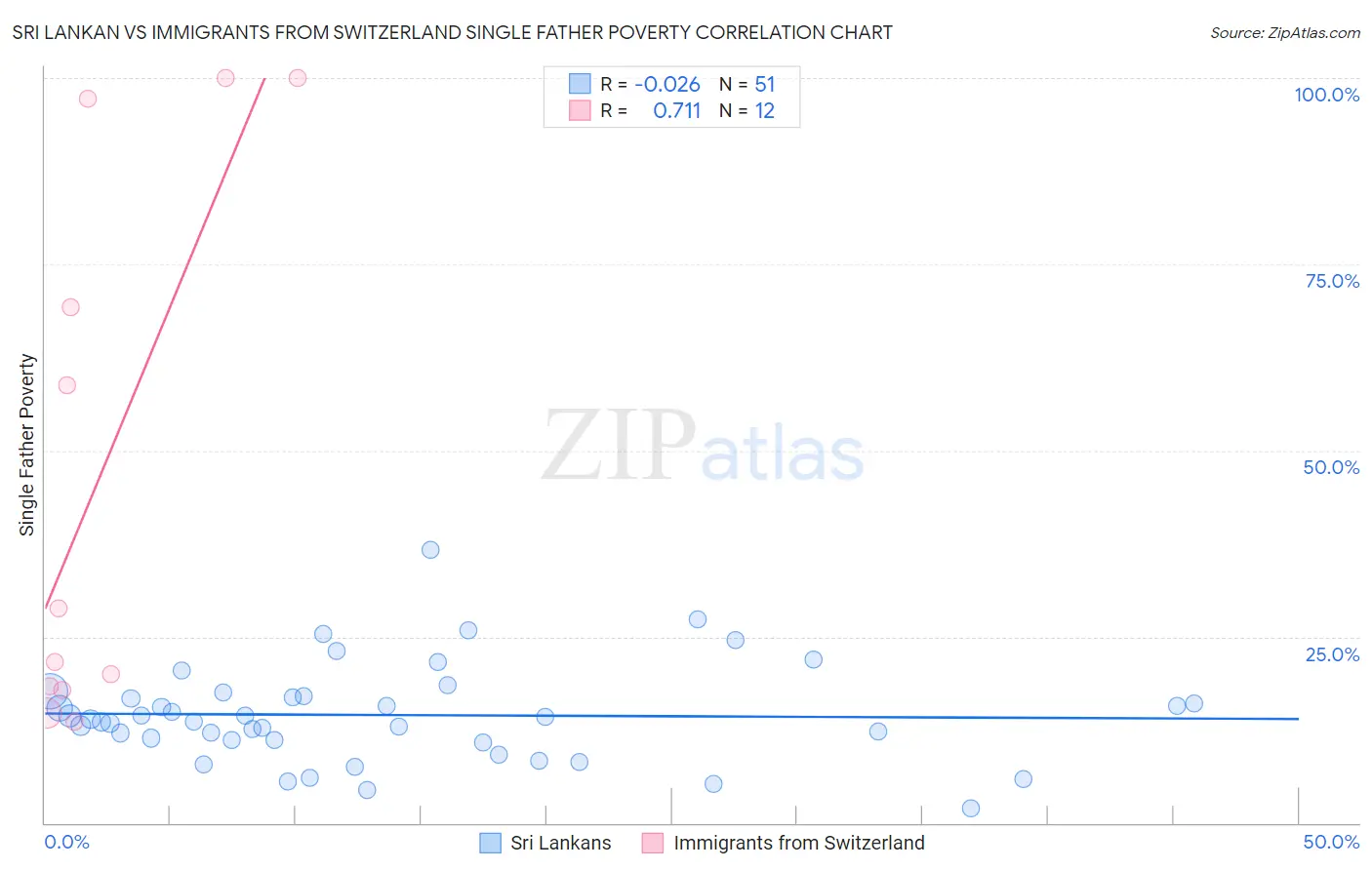 Sri Lankan vs Immigrants from Switzerland Single Father Poverty