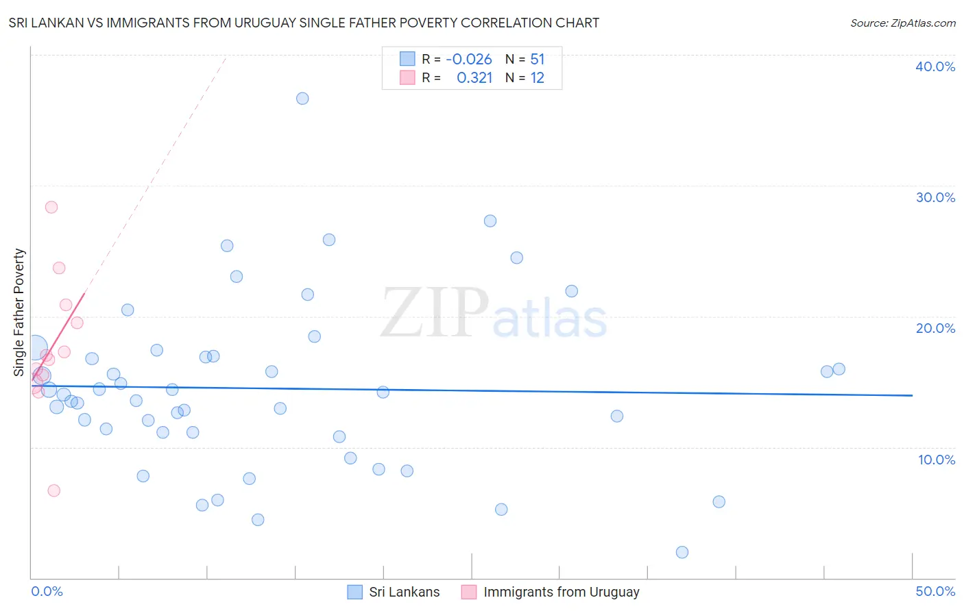 Sri Lankan vs Immigrants from Uruguay Single Father Poverty