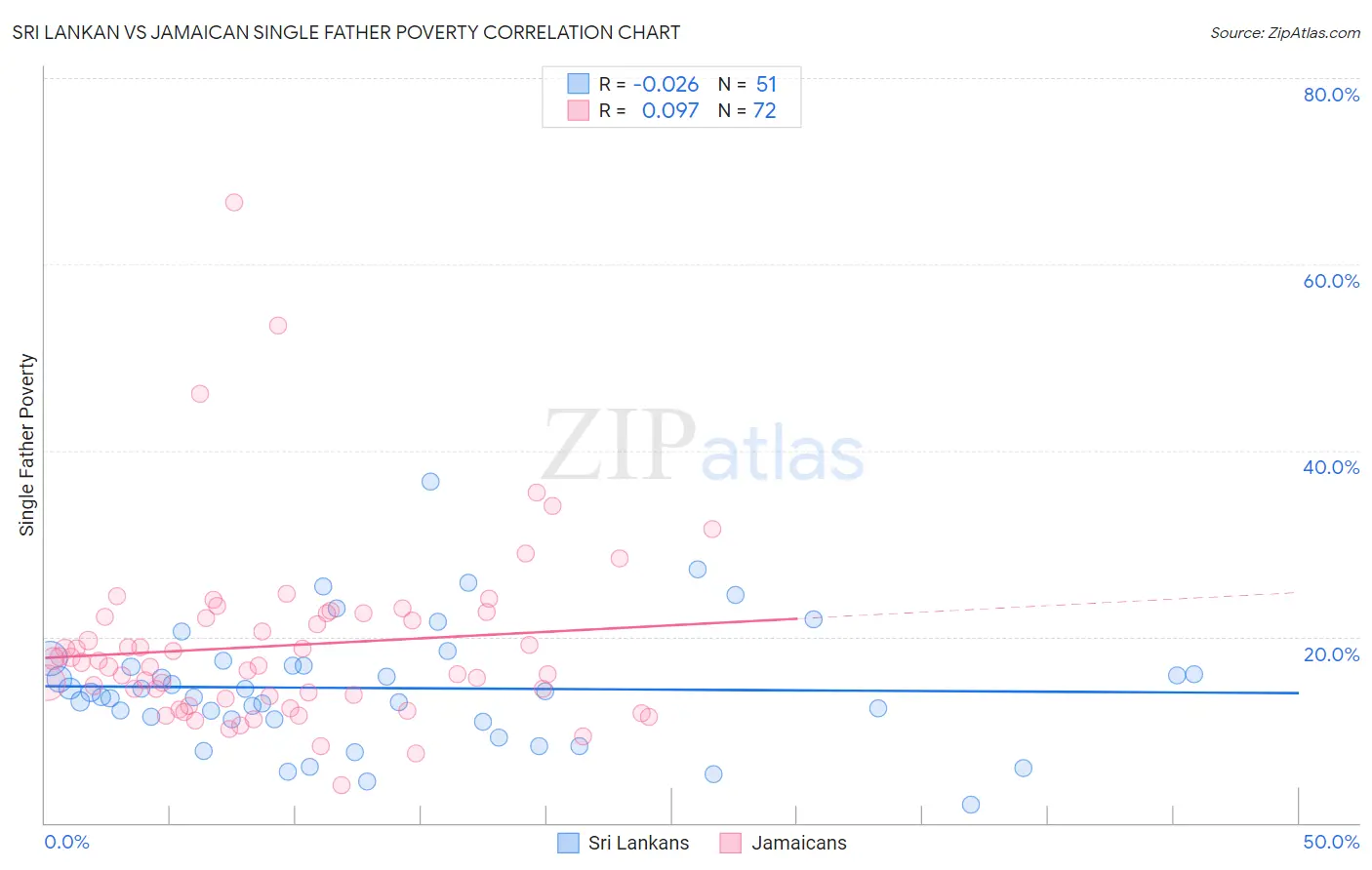 Sri Lankan vs Jamaican Single Father Poverty