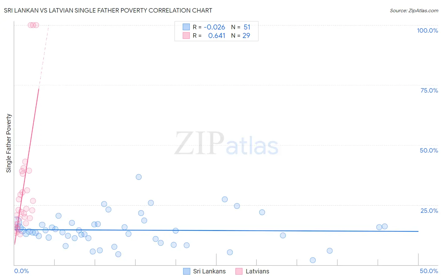 Sri Lankan vs Latvian Single Father Poverty