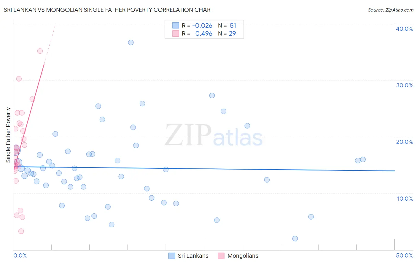 Sri Lankan vs Mongolian Single Father Poverty