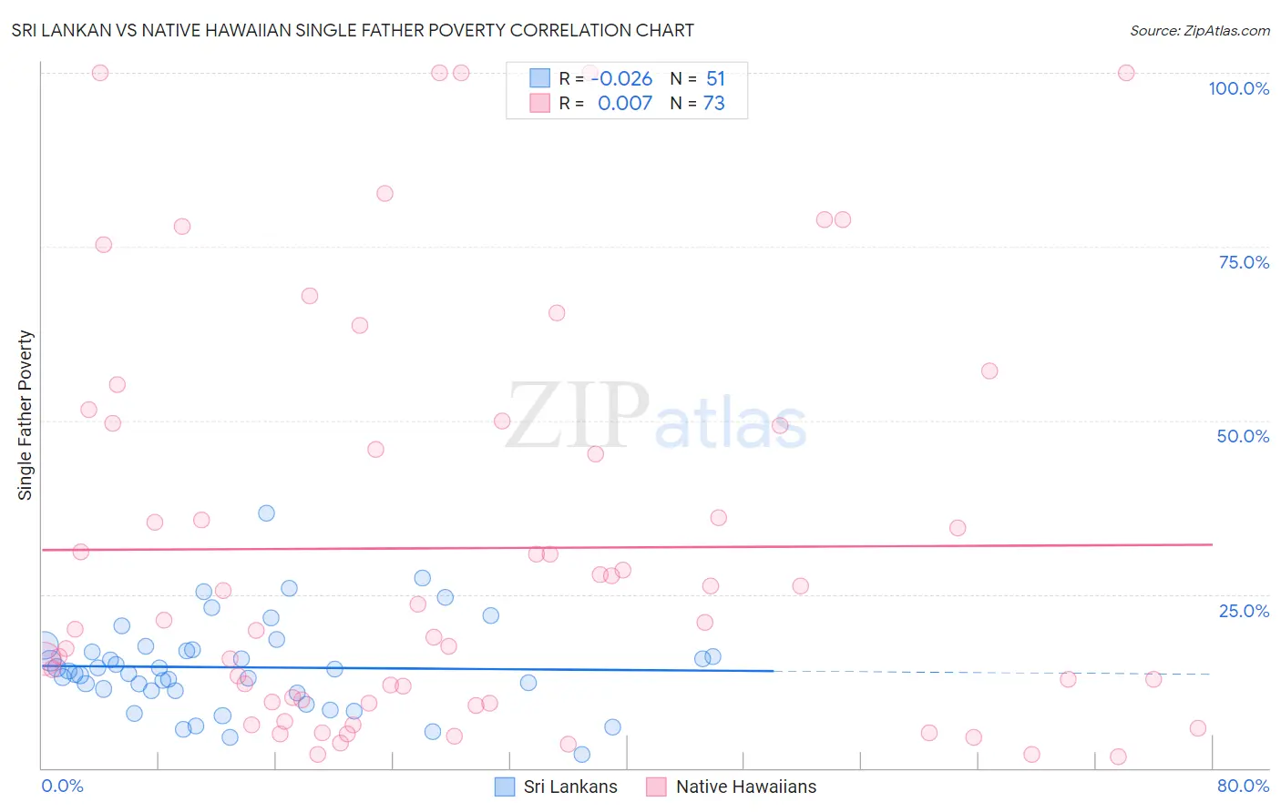 Sri Lankan vs Native Hawaiian Single Father Poverty