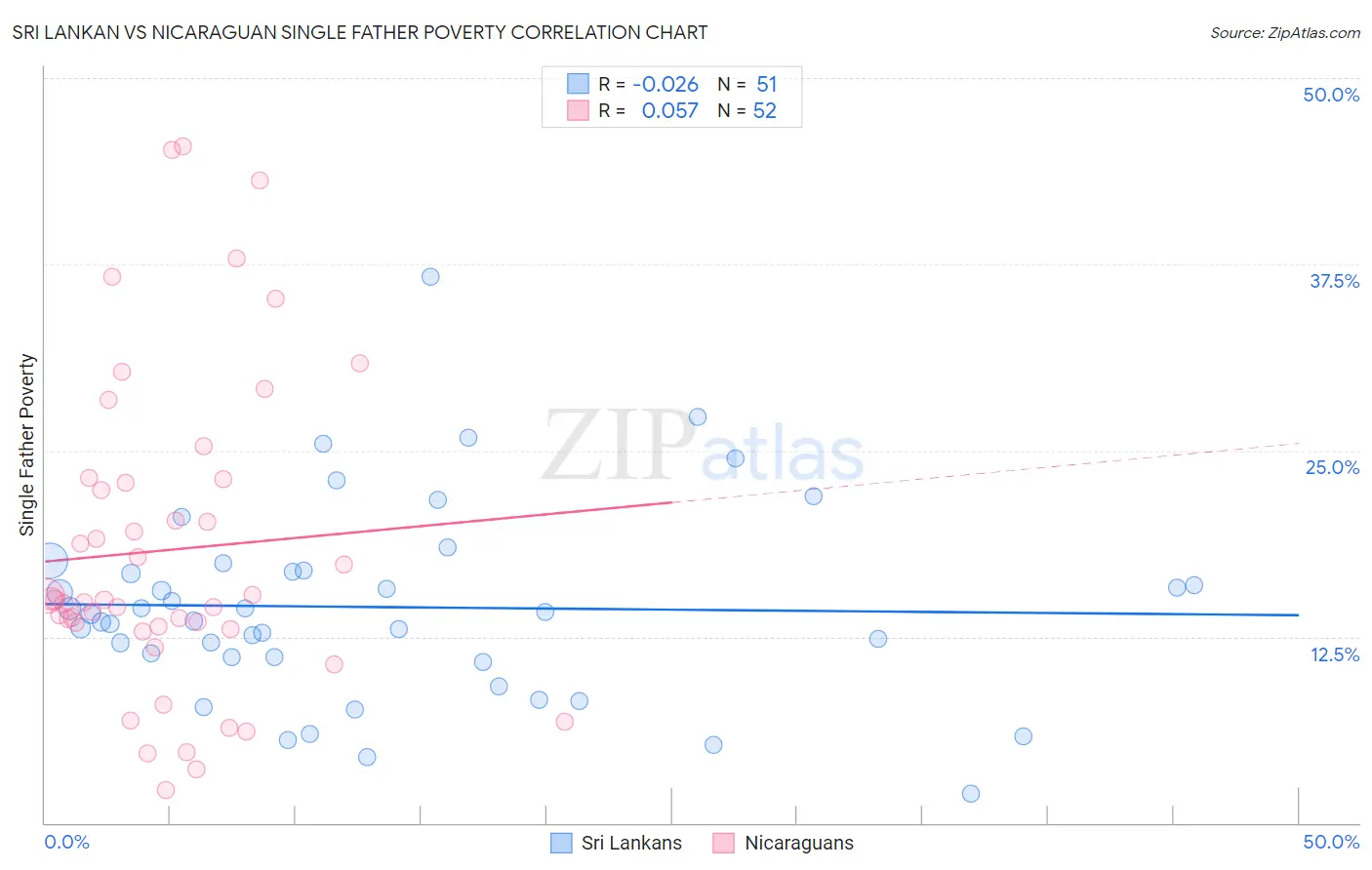 Sri Lankan vs Nicaraguan Single Father Poverty