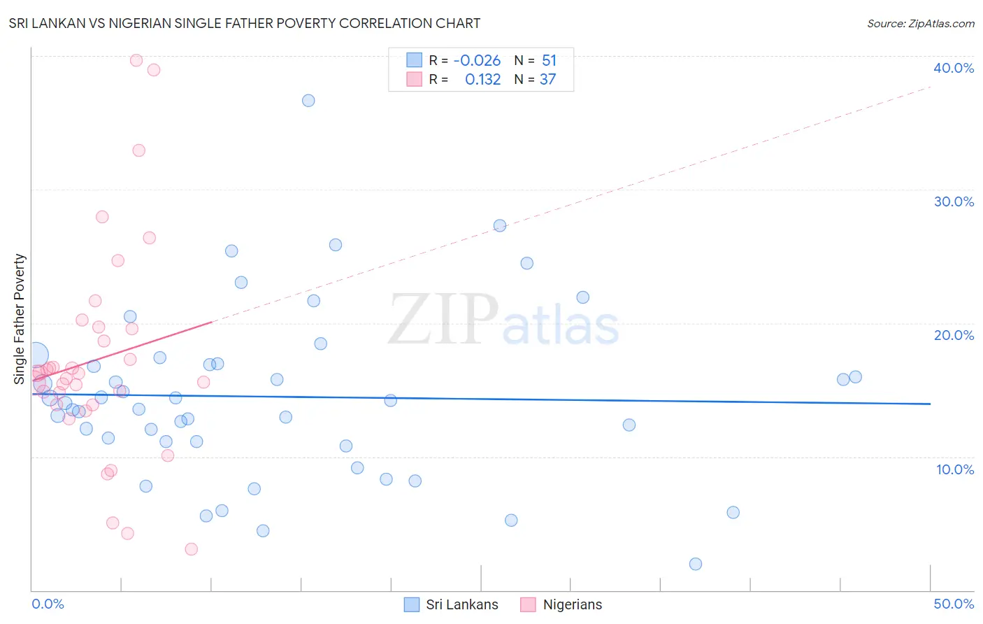 Sri Lankan vs Nigerian Single Father Poverty