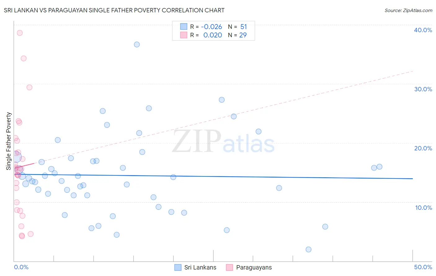 Sri Lankan vs Paraguayan Single Father Poverty