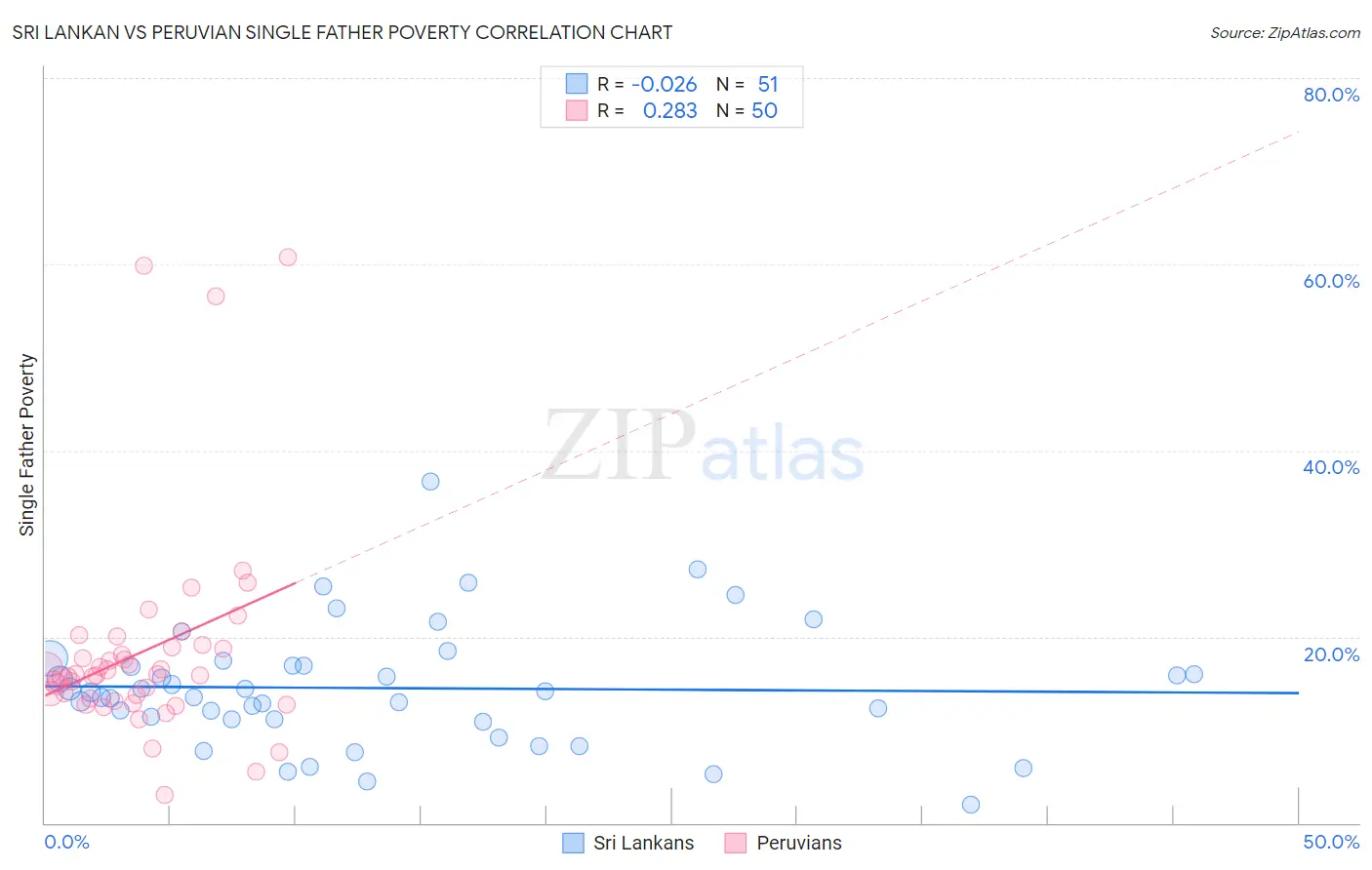 Sri Lankan vs Peruvian Single Father Poverty