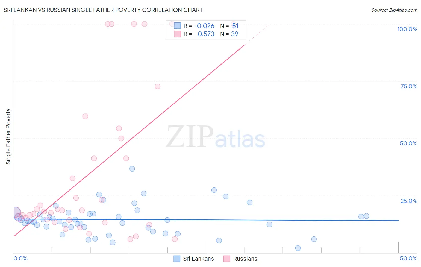 Sri Lankan vs Russian Single Father Poverty