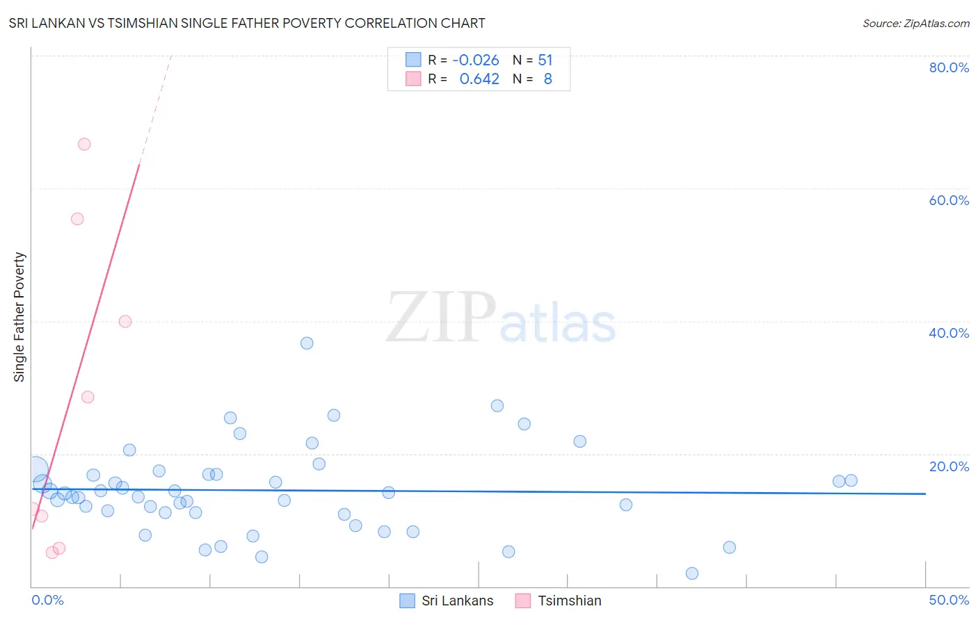 Sri Lankan vs Tsimshian Single Father Poverty