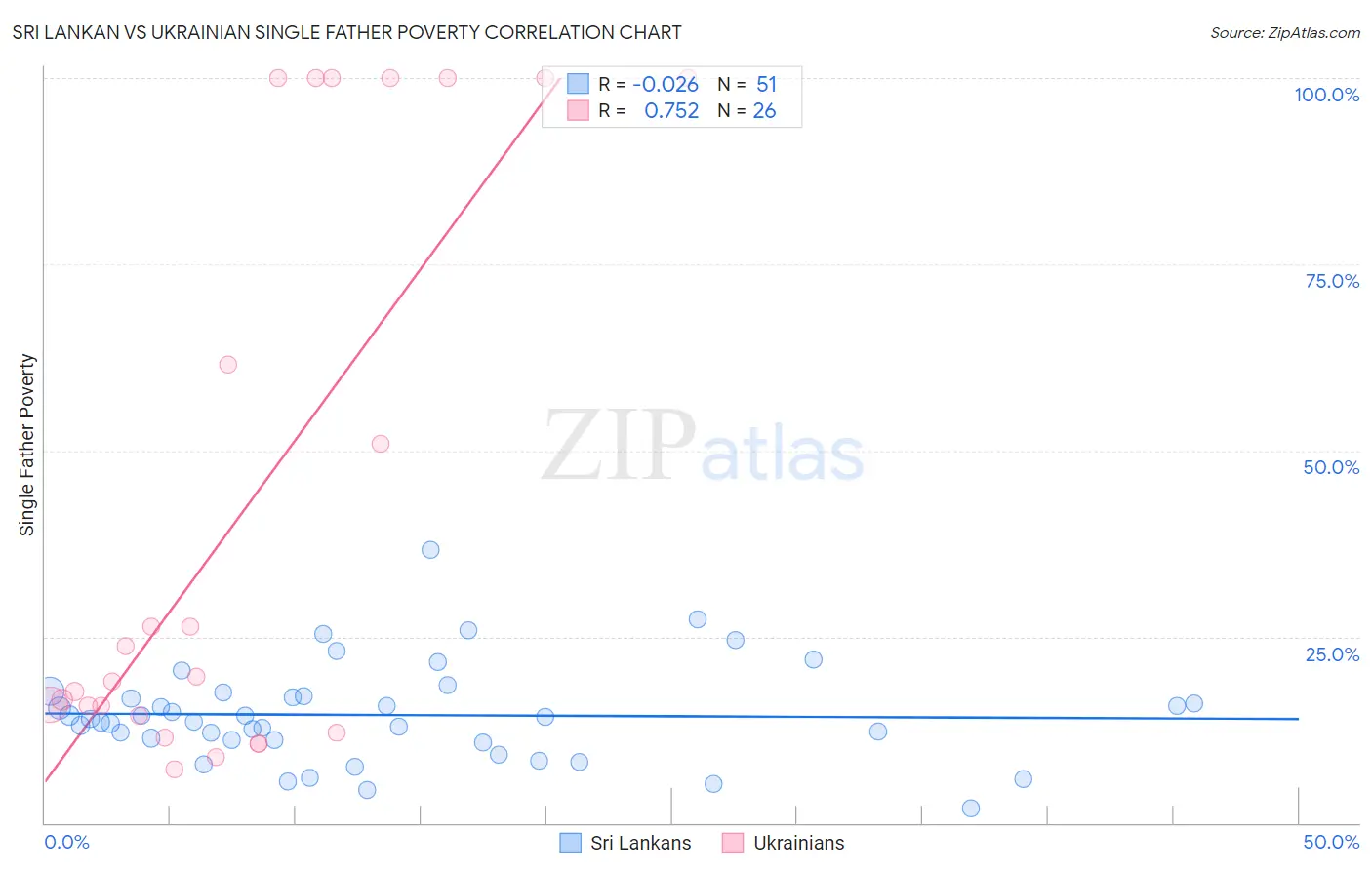 Sri Lankan vs Ukrainian Single Father Poverty