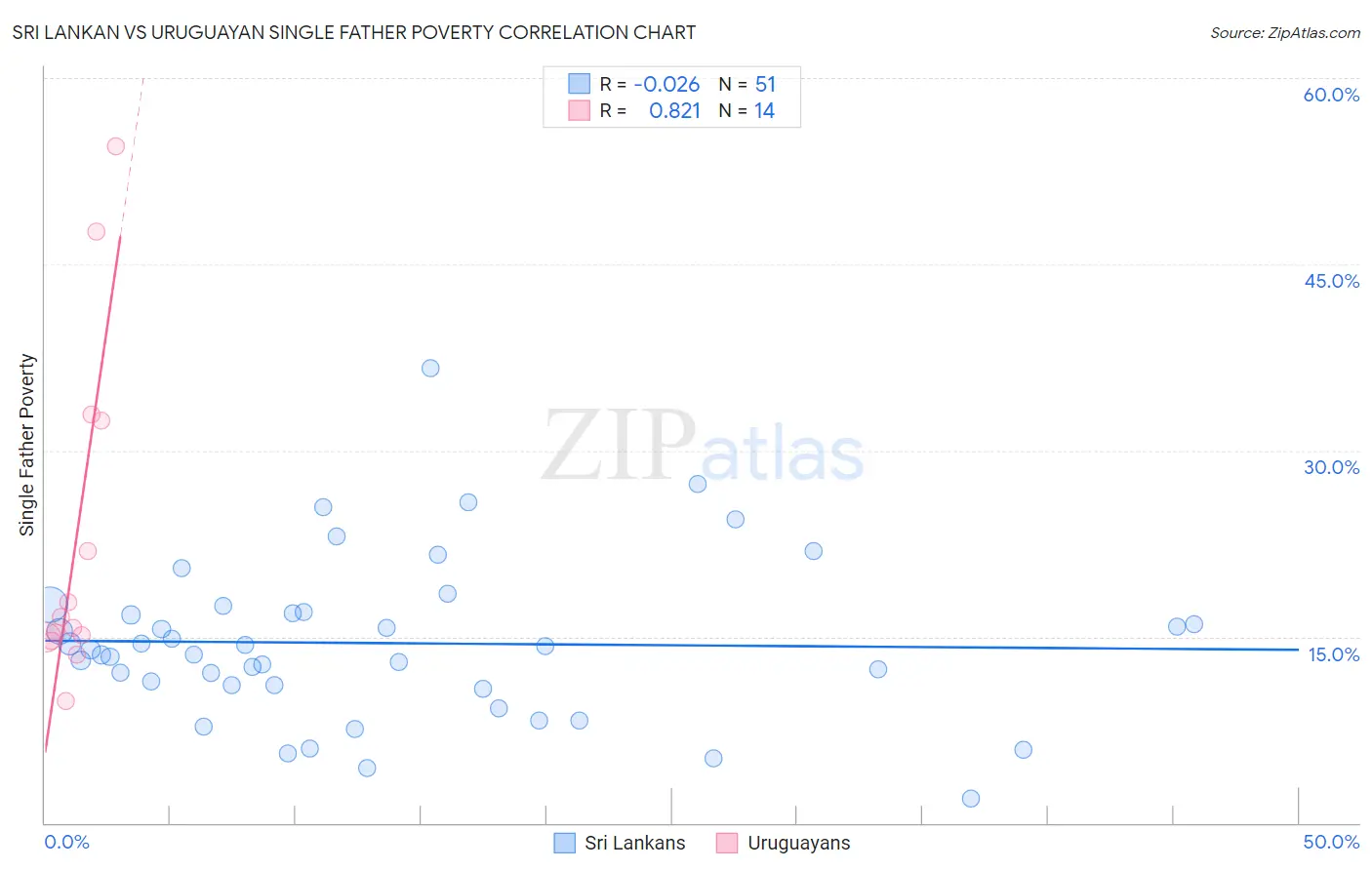 Sri Lankan vs Uruguayan Single Father Poverty