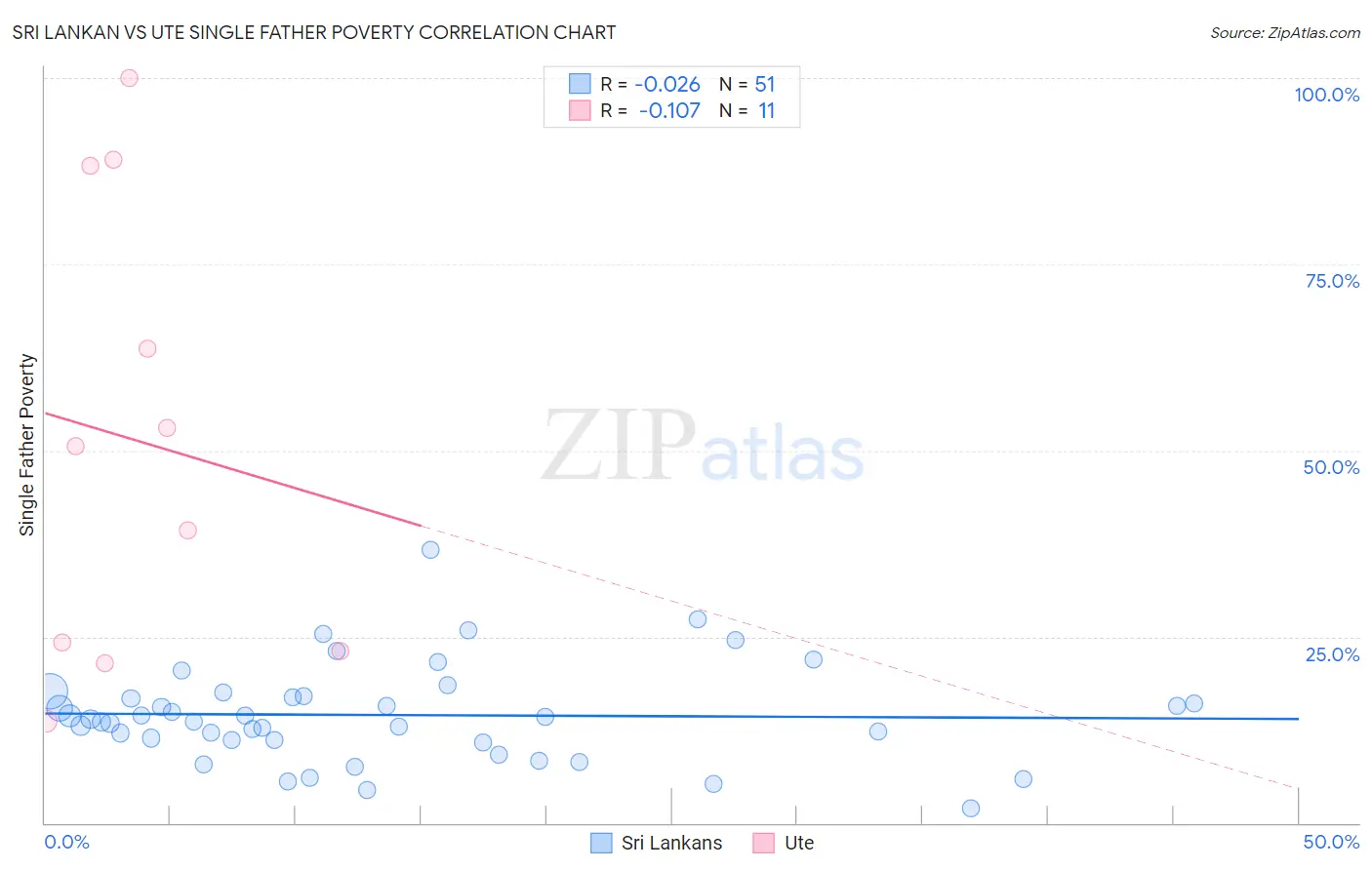 Sri Lankan vs Ute Single Father Poverty