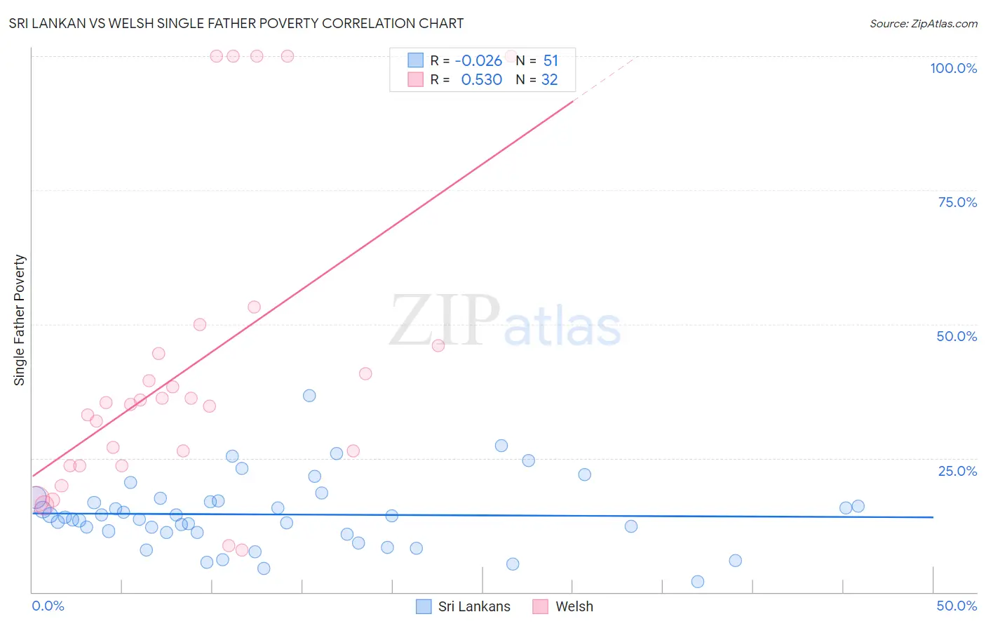 Sri Lankan vs Welsh Single Father Poverty