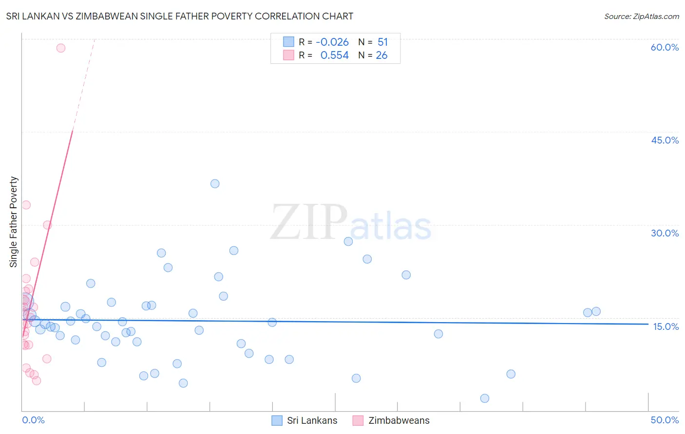 Sri Lankan vs Zimbabwean Single Father Poverty