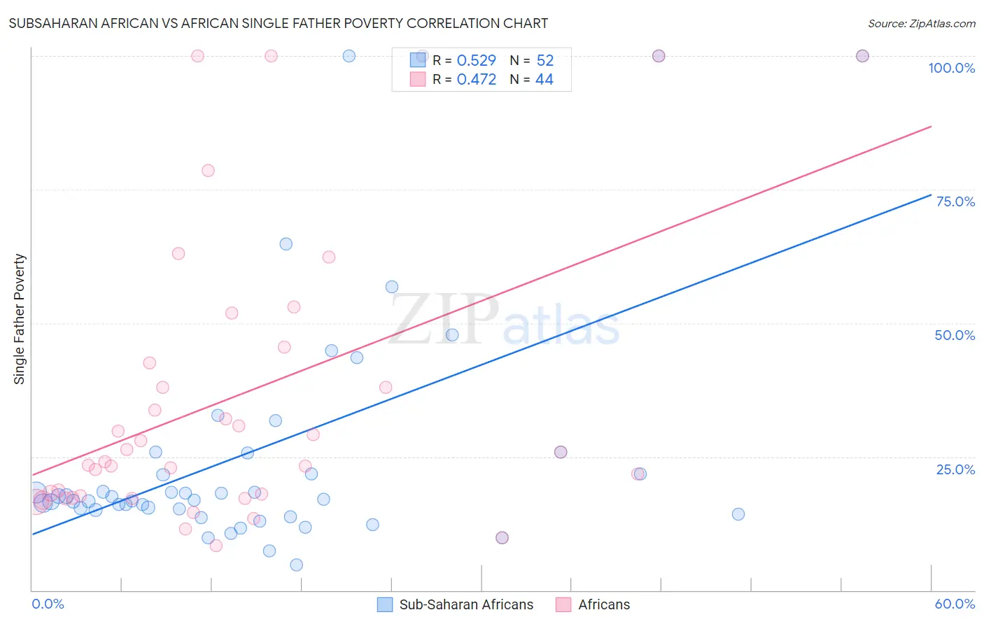 Subsaharan African vs African Single Father Poverty