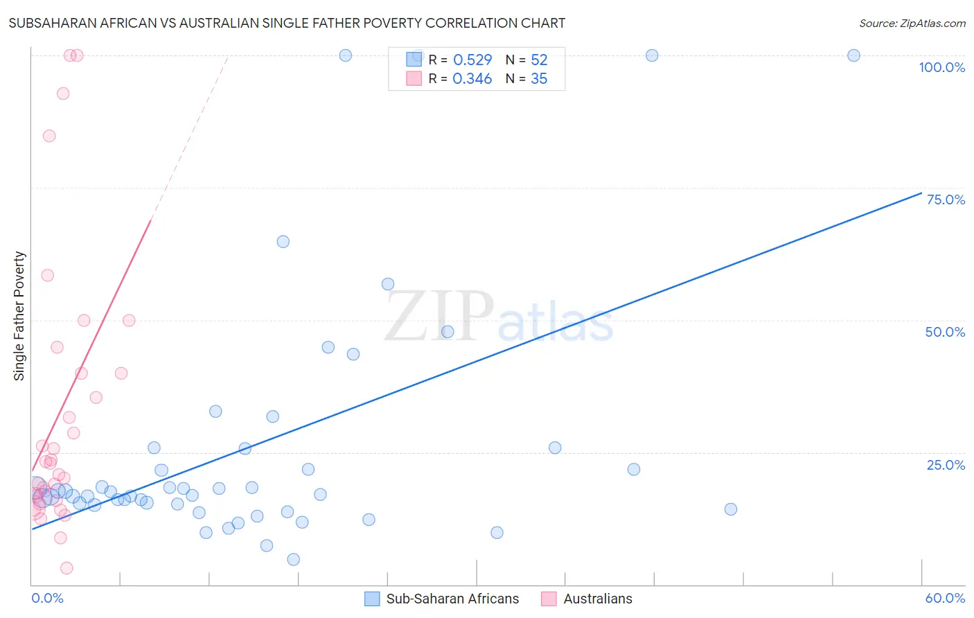 Subsaharan African vs Australian Single Father Poverty
