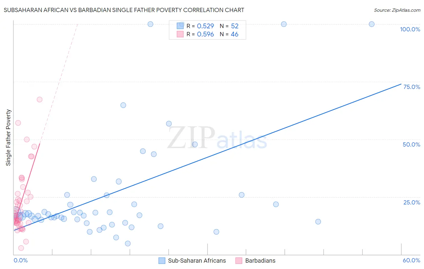 Subsaharan African vs Barbadian Single Father Poverty