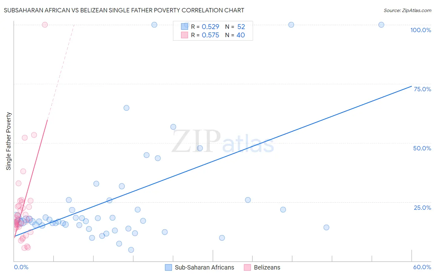 Subsaharan African vs Belizean Single Father Poverty