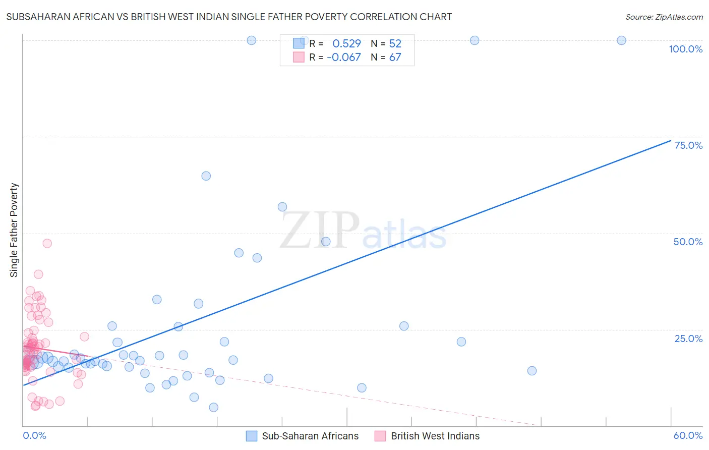 Subsaharan African vs British West Indian Single Father Poverty