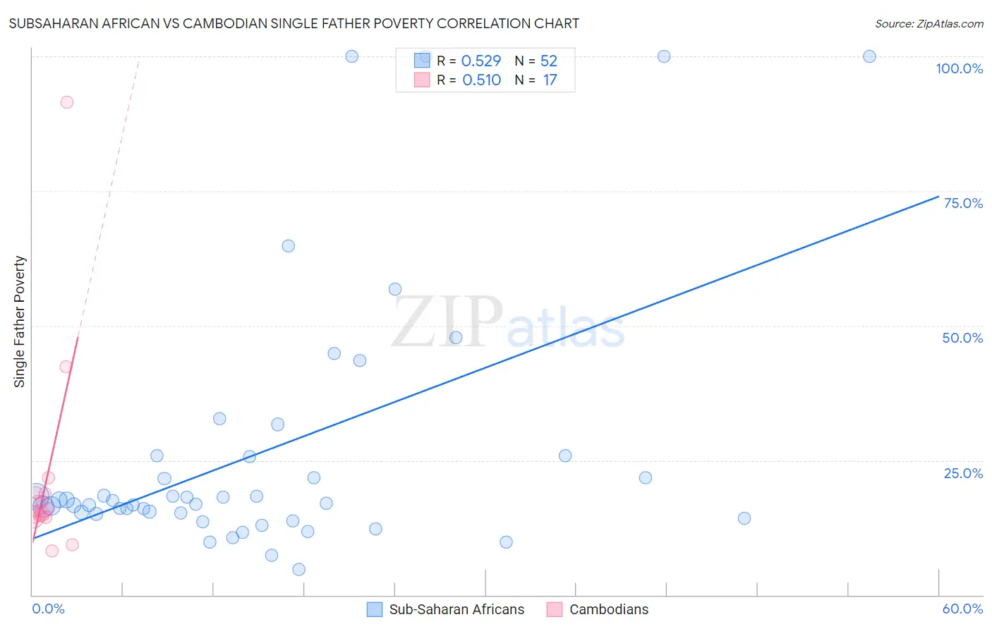 Subsaharan African vs Cambodian Single Father Poverty