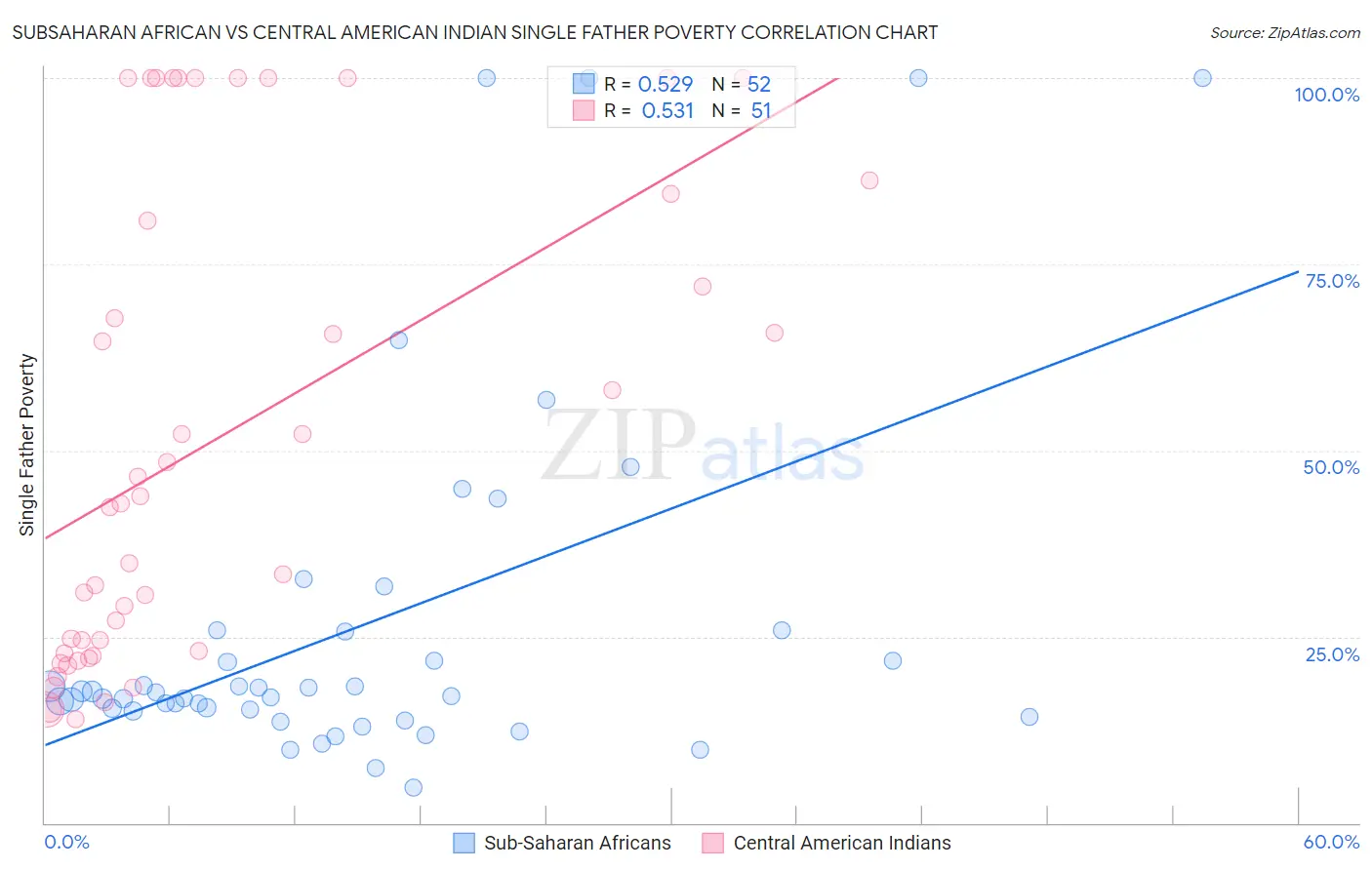 Subsaharan African vs Central American Indian Single Father Poverty